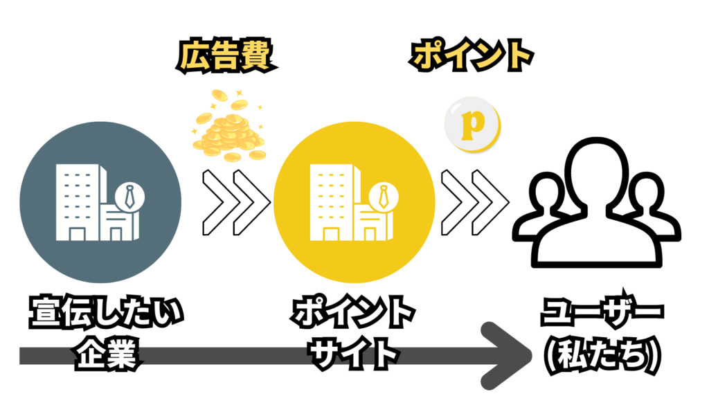 ポイントサイトの仕組み